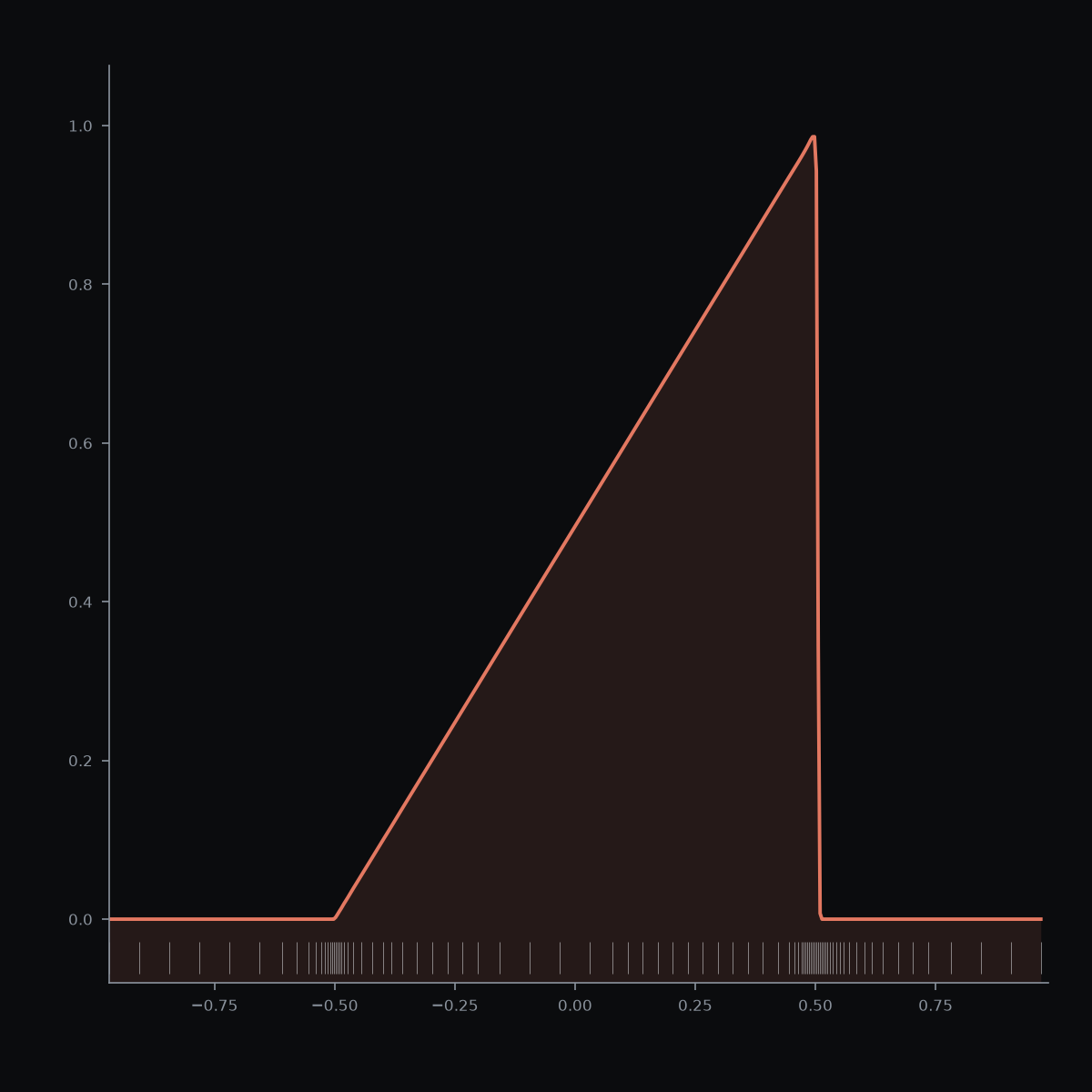 Burgers equation (1D): solution profile
